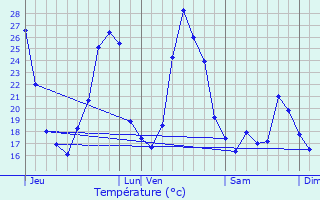 Graphique des tempratures prvues pour Saint-Thodorit