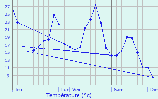 Graphique des tempratures prvues pour Le Rouget