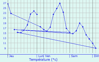 Graphique des tempratures prvues pour Hautefage