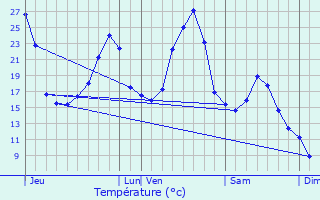 Graphique des tempratures prvues pour Sexcles