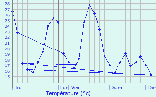 Graphique des tempratures prvues pour Saint-Just-et-Vacquires