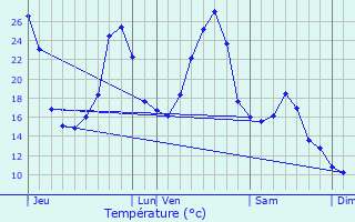 Graphique des tempratures prvues pour Beynat