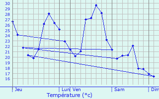 Graphique des tempratures prvues pour Mimet