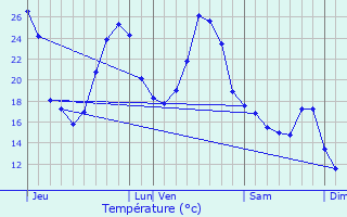 Graphique des tempratures prvues pour Ambrus