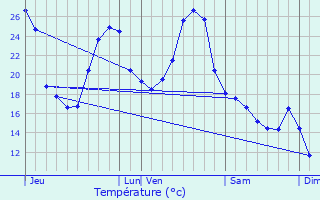 Graphique des tempratures prvues pour Bon-Encontre