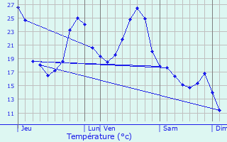 Graphique des tempratures prvues pour La Romieu