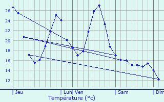 Graphique des tempratures prvues pour Lartigue