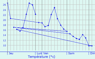 Graphique des tempratures prvues pour Larrau