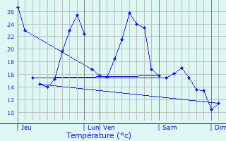 Graphique des tempratures prvues pour Lagraulire