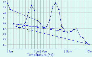 Graphique des tempratures prvues pour Laburgade