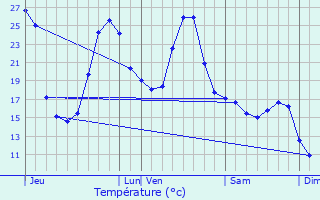 Graphique des tempratures prvues pour Izotges