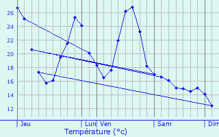 Graphique des tempratures prvues pour Montamat