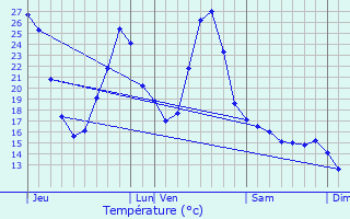 Graphique des tempratures prvues pour Tirent-Pontejac