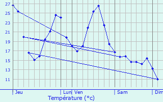 Graphique des tempratures prvues pour Lourties-Monbrun