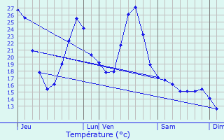 Graphique des tempratures prvues pour L