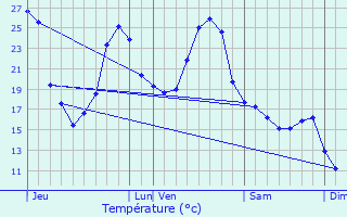 Graphique des tempratures prvues pour Ayguetinte