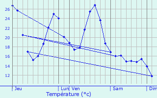 Graphique des tempratures prvues pour Boucagnres