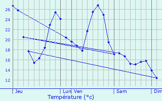 Graphique des tempratures prvues pour Tourrenquets