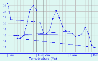 Graphique des tempratures prvues pour Gibret