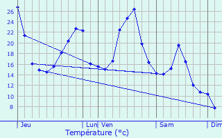 Graphique des tempratures prvues pour Chaussenac