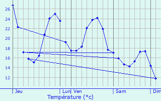 Graphique des tempratures prvues pour Sendets