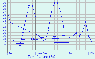 Graphique des tempratures prvues pour Uzs