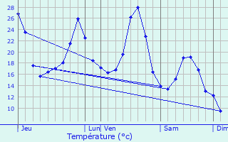 Graphique des tempratures prvues pour Fournouls