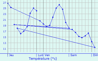 Graphique des tempratures prvues pour Terraube