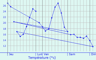 Graphique des tempratures prvues pour Sansan