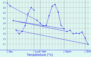 Graphique des tempratures prvues pour L