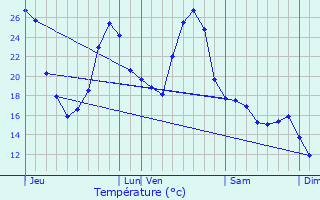 Graphique des tempratures prvues pour Cran