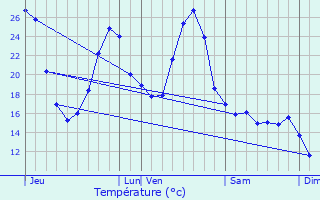 Graphique des tempratures prvues pour Lasseube-Propre