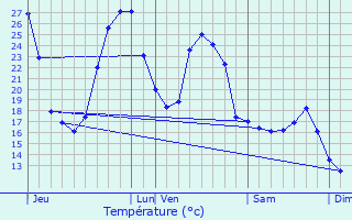 Graphique des tempratures prvues pour Gestas