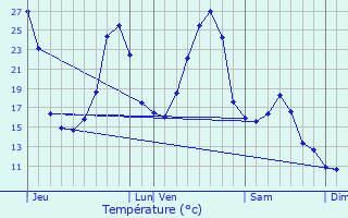 Graphique des tempratures prvues pour Aubazines