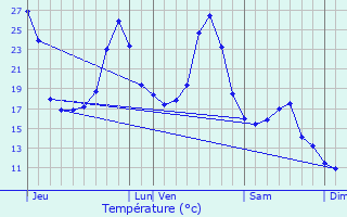 Graphique des tempratures prvues pour Cours