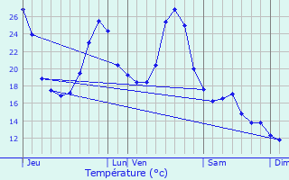 Graphique des tempratures prvues pour Saint-Dauns