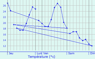 Graphique des tempratures prvues pour Saint-Laurent-Lolmie