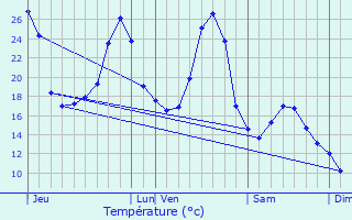 Graphique des tempratures prvues pour Saujac