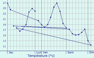 Graphique des tempratures prvues pour Fourcs