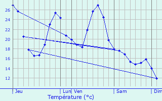 Graphique des tempratures prvues pour Bivs