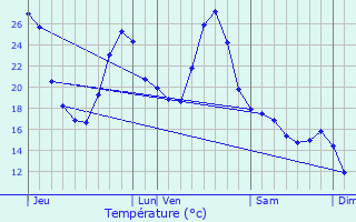 Graphique des tempratures prvues pour Avensac