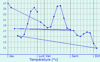 Graphique des tempratures prvues pour Loubdat