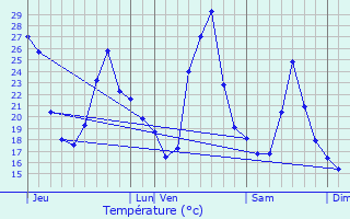 Graphique des tempratures prvues pour Ternay