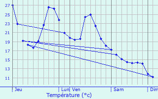 Graphique des tempratures prvues pour Osse-en-Aspe