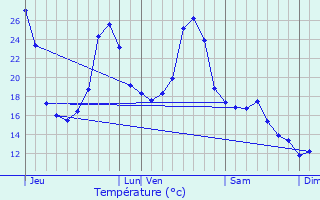 Graphique des tempratures prvues pour Frayssinet-le-Glat