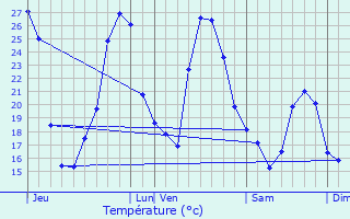 Graphique des tempratures prvues pour Rions