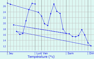 Graphique des tempratures prvues pour Serres-Castet