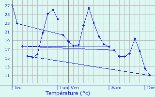 Graphique des tempratures prvues pour Saint-Maurice-sur-Adour