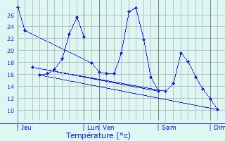 Graphique des tempratures prvues pour Pruines