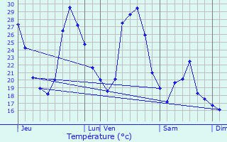 Graphique des tempratures prvues pour Venelles